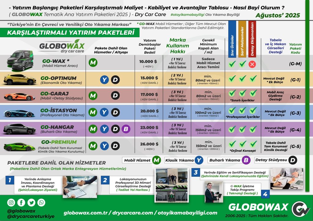 opt 001 TR GLOBOWAX DRY CAR CARE OTO YIKAMA BAYILIGI 11 YATIRIM PAKETLERI FIYAT LISTESI KARSILASTIRMA AGUSTOS 2025 VFINAL dry car care 1